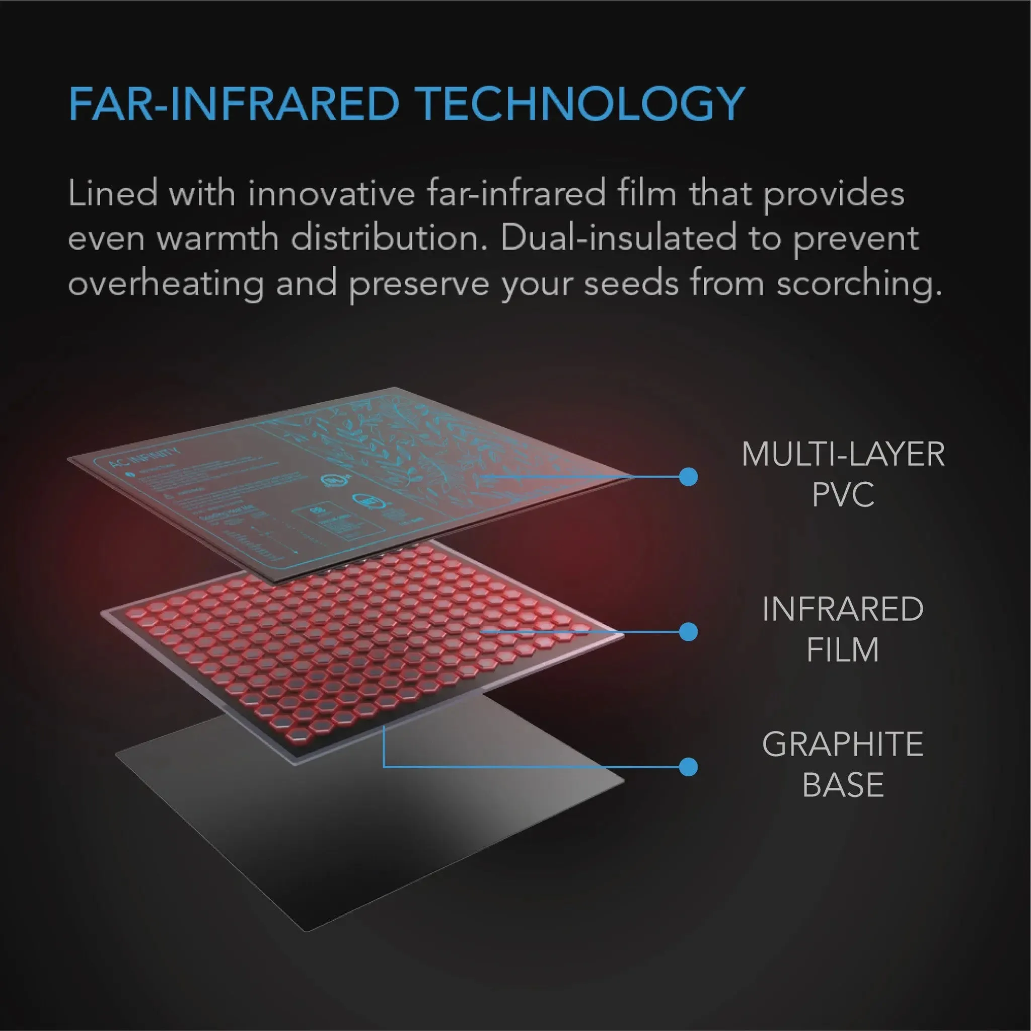 AC Infinity SUNCORE A3X2 Seedling Heat Mat 10" X 20.75", Pack of 2